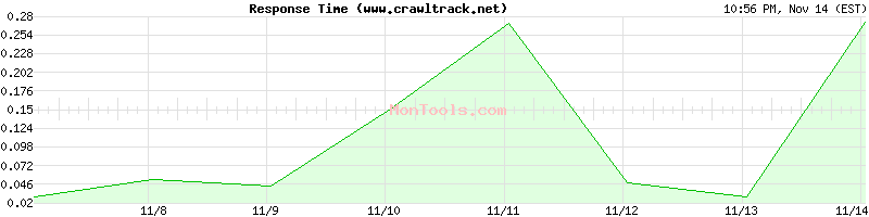 www.crawltrack.net Slow or Fast