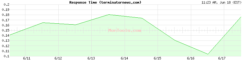 terminatornews.com Slow or Fast