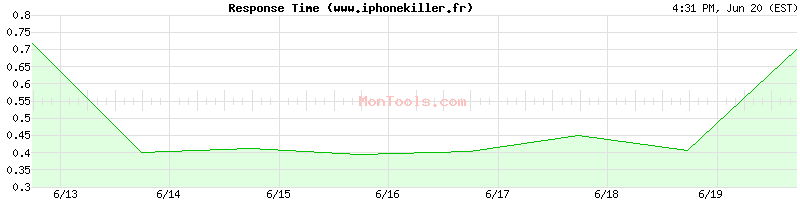 www.iphonekiller.fr Slow or Fast