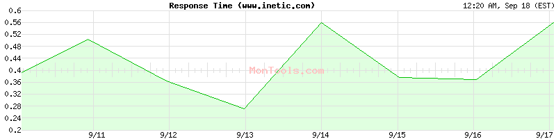 www.inetic.com Slow or Fast