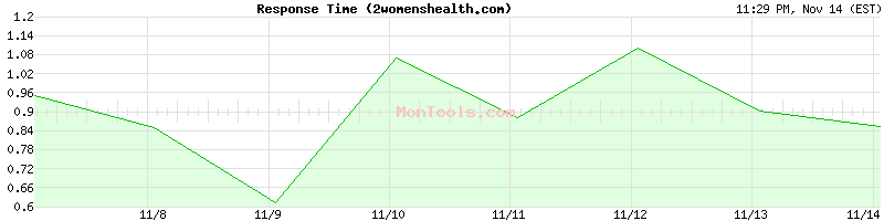 2womenshealth.com Slow or Fast