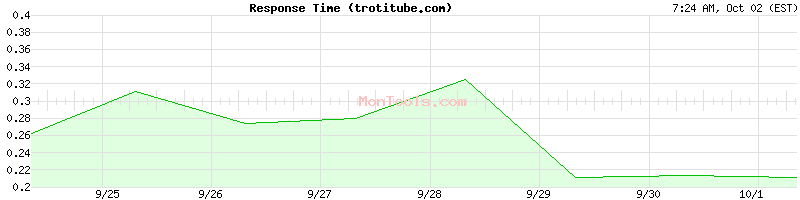 trotitube.com Slow or Fast