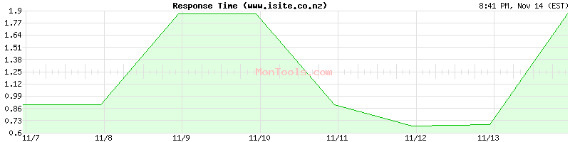 www.isite.co.nz Slow or Fast