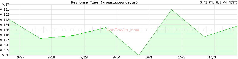 mymusicsource.us Slow or Fast