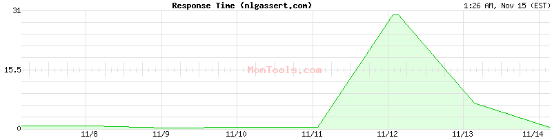 nlgassert.com Slow or Fast