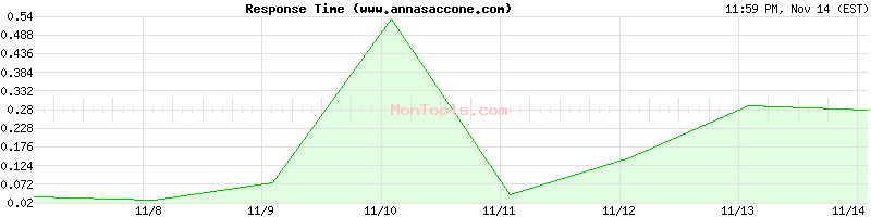 www.annasaccone.com Slow or Fast