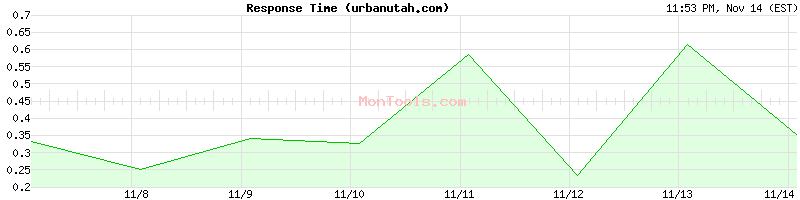 urbanutah.com Slow or Fast