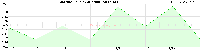 www.schuimdarts.nl Slow or Fast