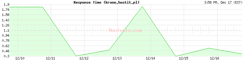 kronn.hostit.pl Slow or Fast