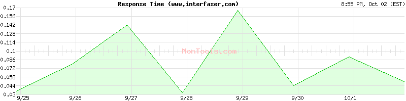 www.interfaser.com Slow or Fast
