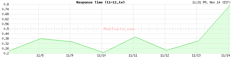 11-11.tv Slow or Fast