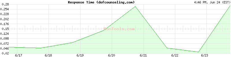 dofcounseling.com Slow or Fast