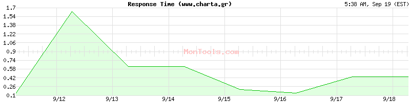 www.charta.gr Slow or Fast