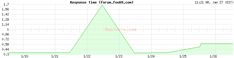 forum.fou69.com Slow or Fast