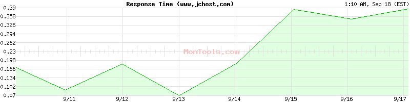 www.jchost.com Slow or Fast