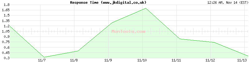 www.jkdigital.co.uk Slow or Fast