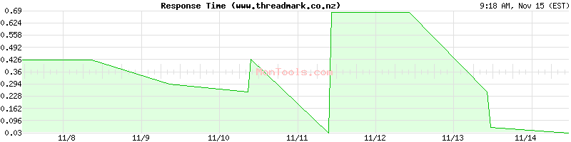 www.threadmark.co.nz Slow or Fast