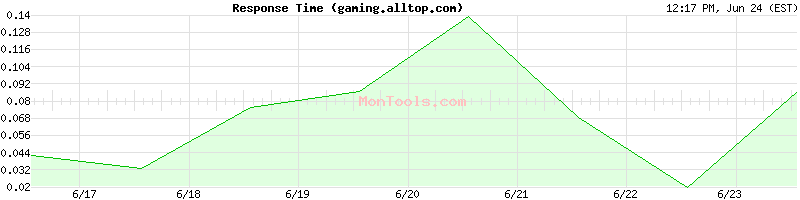gaming.alltop.com Slow or Fast