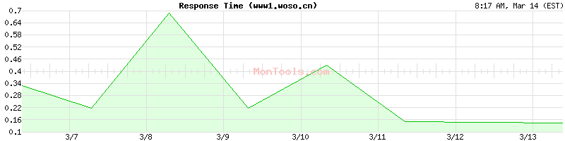 www1.woso.cn Slow or Fast