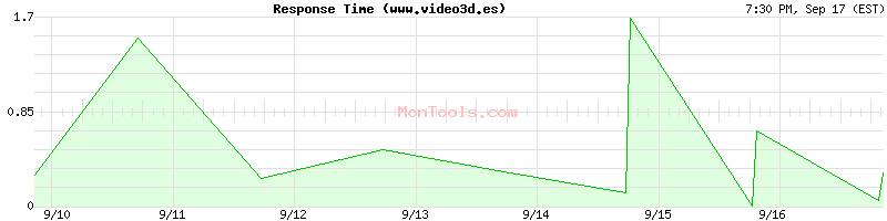 www.video3d.es Slow or Fast