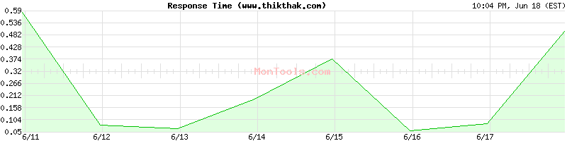 www.thikthak.com Slow or Fast
