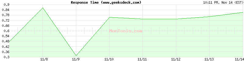 www.geeksdeck.com Slow or Fast