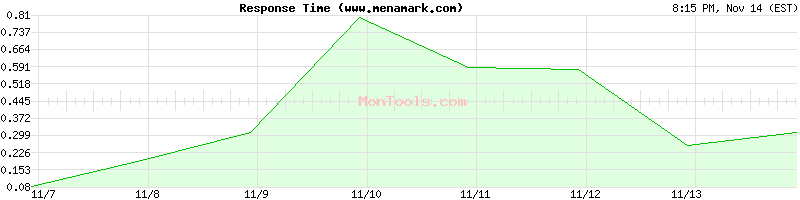 www.menamark.com Slow or Fast