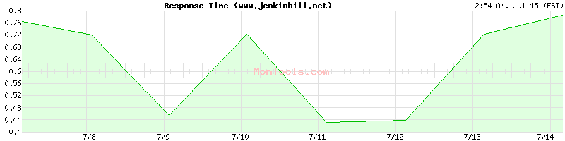 www.jenkinhill.net Slow or Fast