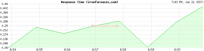 ironfurnaces.com Slow or Fast