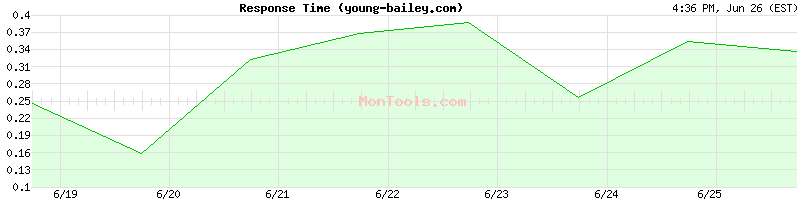 young-bailey.com Slow or Fast