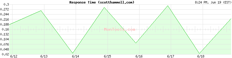 scotthammell.com Slow or Fast