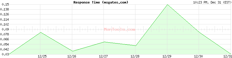 msgates.com Slow or Fast