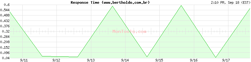 www.bertholdo.com.br Slow or Fast
