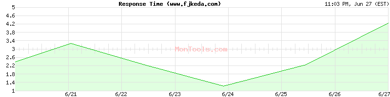 www.fjkeda.com Slow or Fast