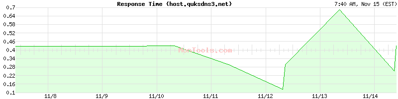 host.quksdns3.net Slow or Fast