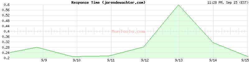 jorendewachter.com Slow or Fast