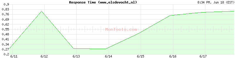 www.elsdevocht.nl Slow or Fast