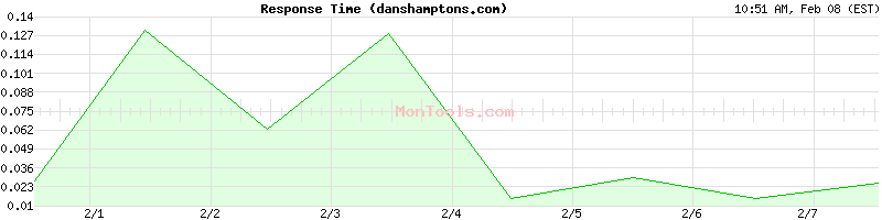 danshamptons.com Slow or Fast