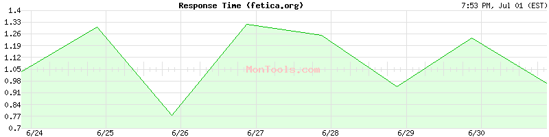 fetica.org Slow or Fast