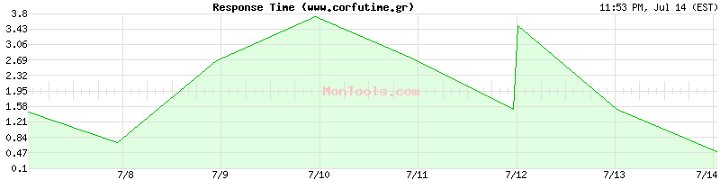 www.corfutime.gr Slow or Fast