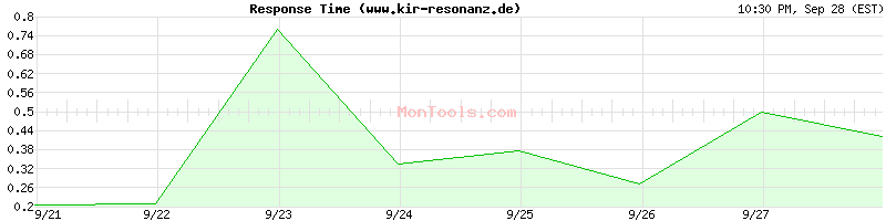 www.kir-resonanz.de Slow or Fast