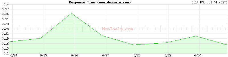 www.dezzain.com Slow or Fast