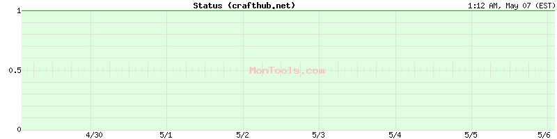 crafthub.net Up or Down