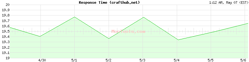 crafthub.net Slow or Fast