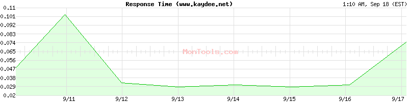 www.kaydee.net Slow or Fast