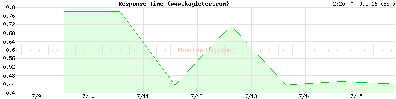 www.kayletec.com Slow or Fast