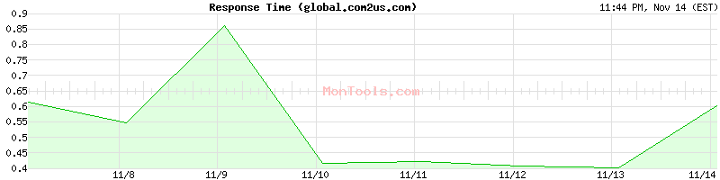 global.com2us.com Slow or Fast