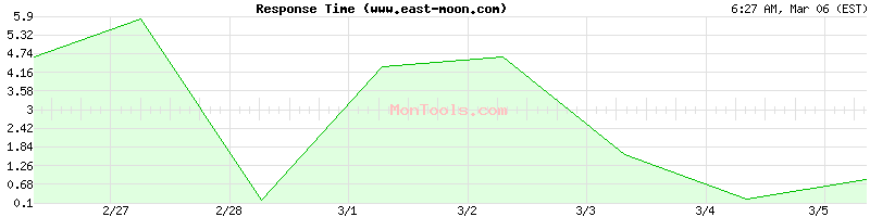 www.east-moon.com Slow or Fast