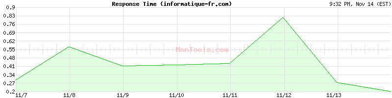 informatique-fr.com Slow or Fast