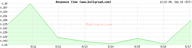 www.kellyroad.com Slow or Fast